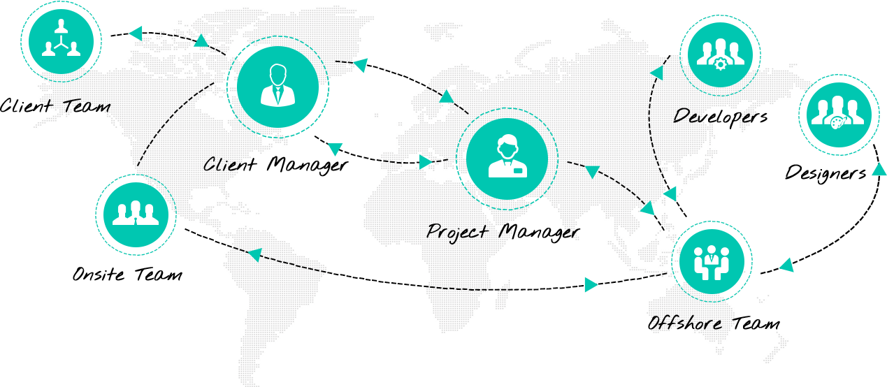 Offshore Development